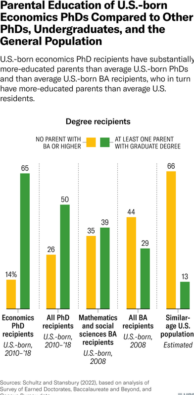 /brief/img/Screenshot 2022-06-14 at 07-25-45 Economics Needs More Socioeconomic Diversity.png